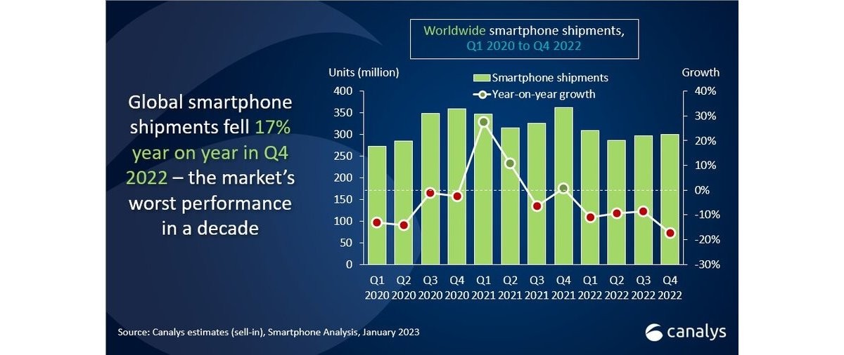  Apple won the market share game in Q4 2022, Samsung took the whole year