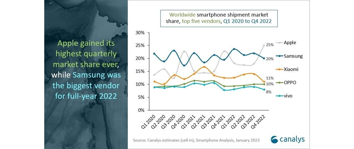 Canalys: Apple won the market share game in Q4 2022, Samsung took the whole year