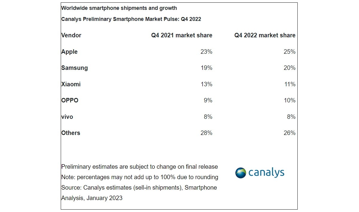  Apple won the market share game in Q4 2022, Samsung took the whole year