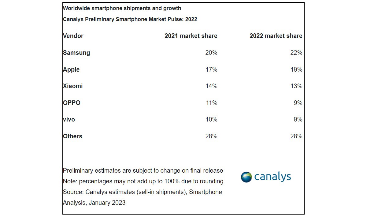 Canalys: اپل برنده بازی سهم بازار در سه ماهه چهارم 2022 شد، سامسونگ کل سال را گرفت
