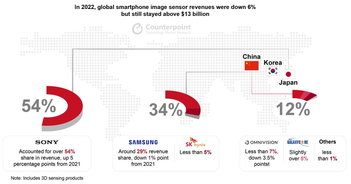 Counterpoint: Sony's smartphone camera sensor business is on the rise thanks to iPhone upgrades