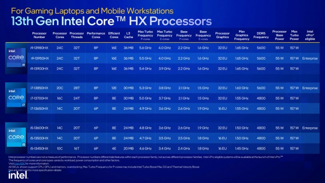 Intel 13th Gen HX processor lineup