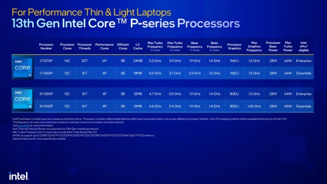 Intel 13th Gen P-series processors