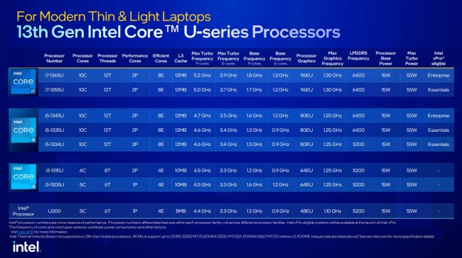 Intel 13th Gen U-series processors