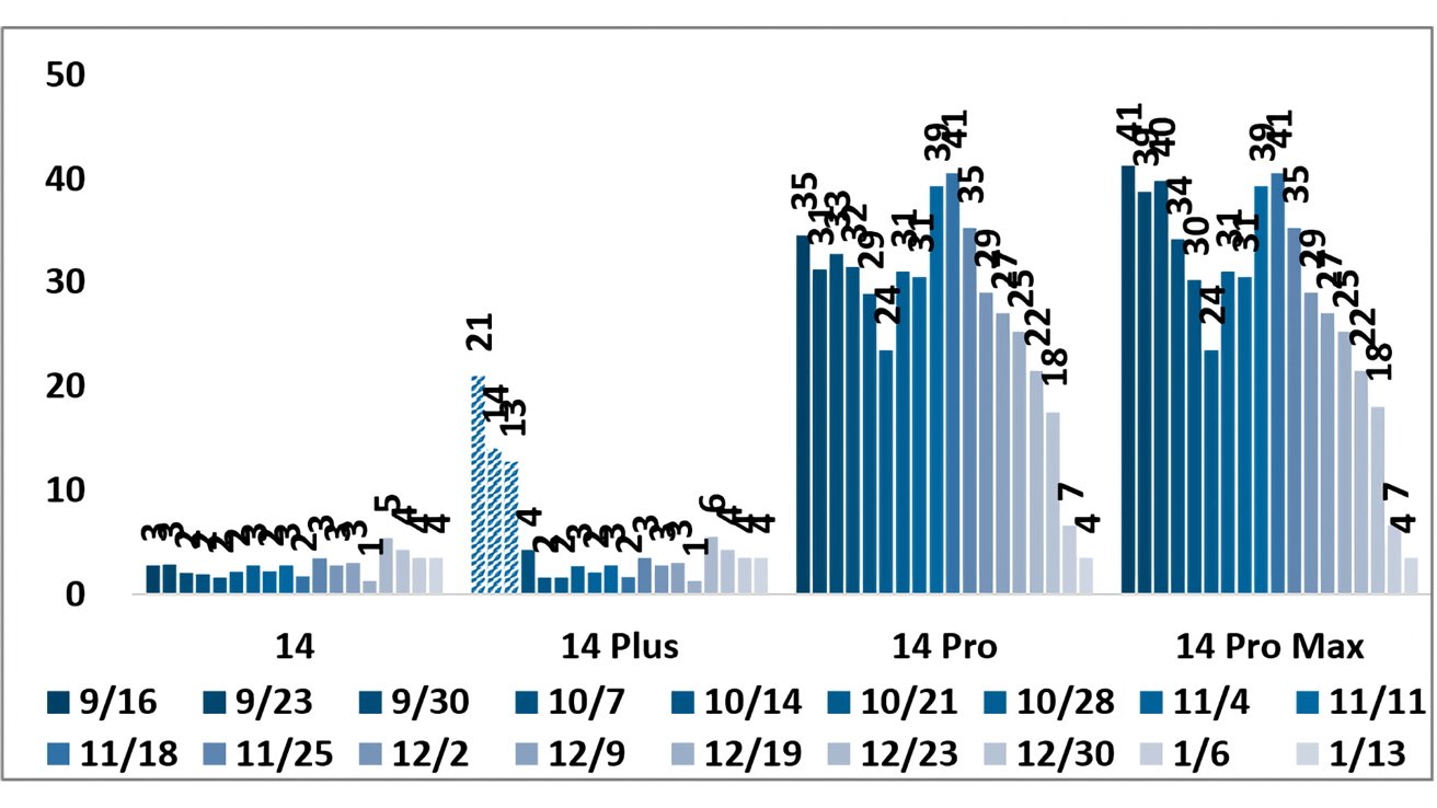 زمان تحویل چهار مدل آیفون 14 (منبع: JP Morgan)