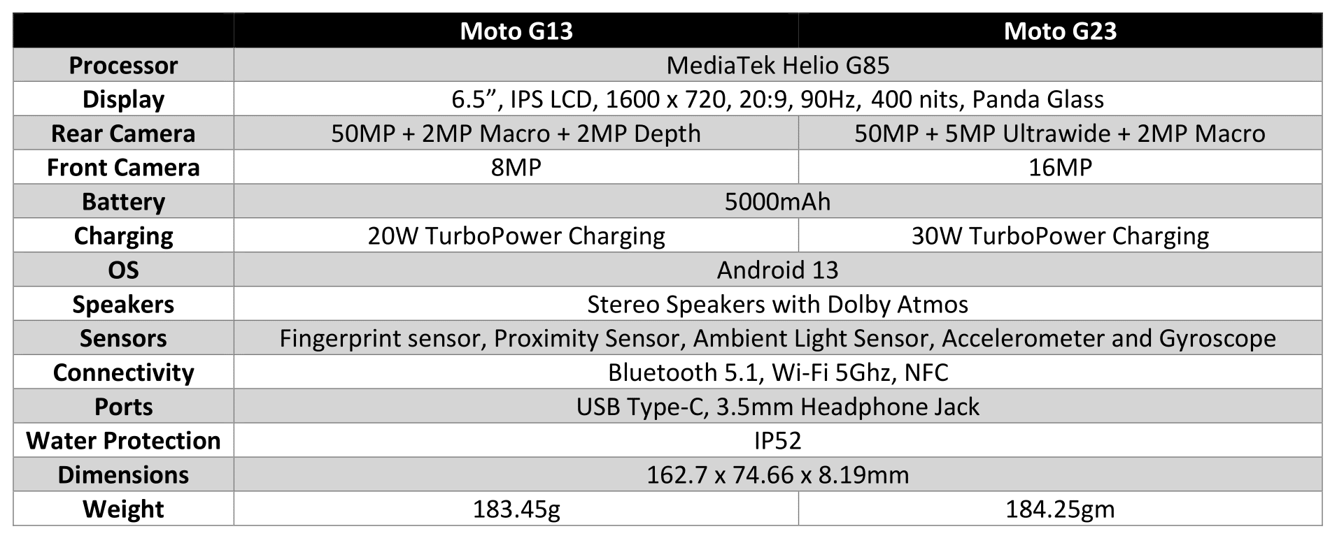   Moto G13 and Moto G23 specs