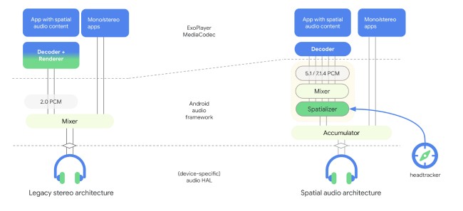 An overview of Google's Spatial audio system