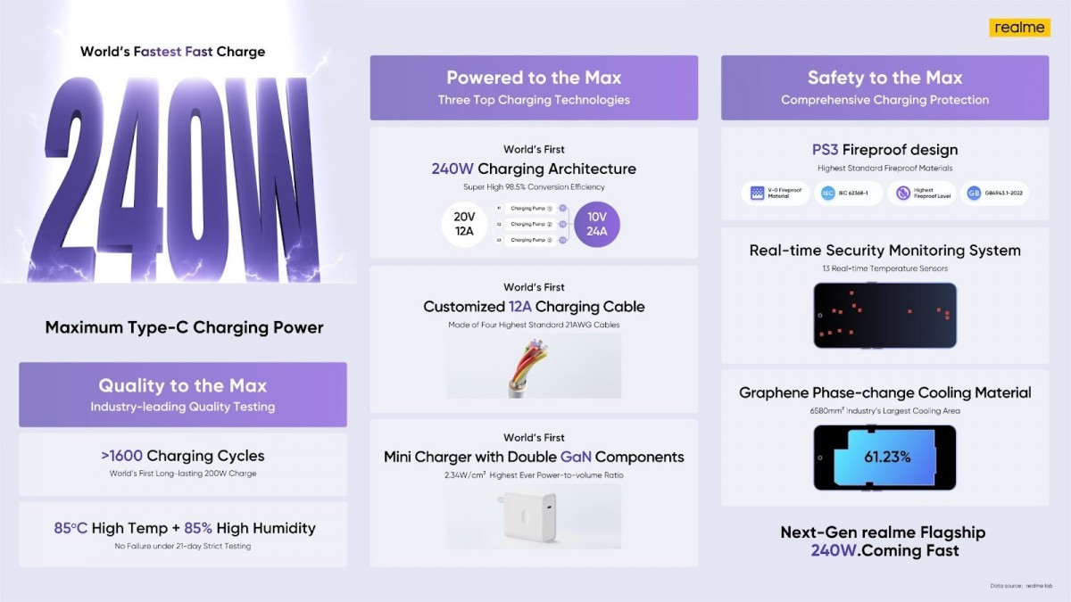 Realme details its 240W charging standard, promises to put it on its next flagship