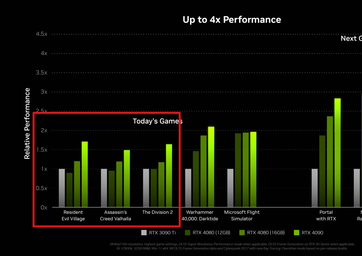 GeForce RTX 4090 game performance estimates leave RTX 3090 and RX 6900 XT  in the dust as Doom Eternal prediction hits 400 FPS at 4K ultra -   News