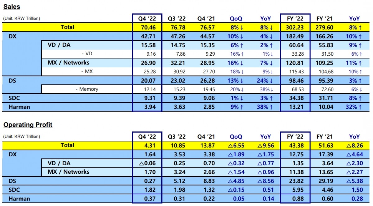 Samsung reports another record revenue in 2022 despite weak smartphone sales