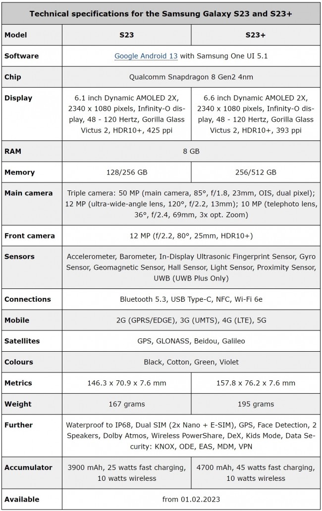 Samsung Galaxy S23 and Galaxy S23+'s leaked specs (machine translated from German)