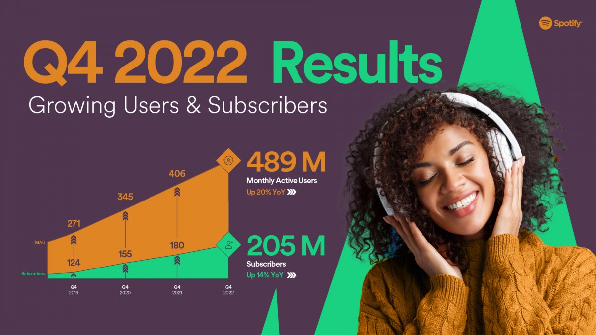 Spotify had a record 205 million premium subscribers at the end of 2022