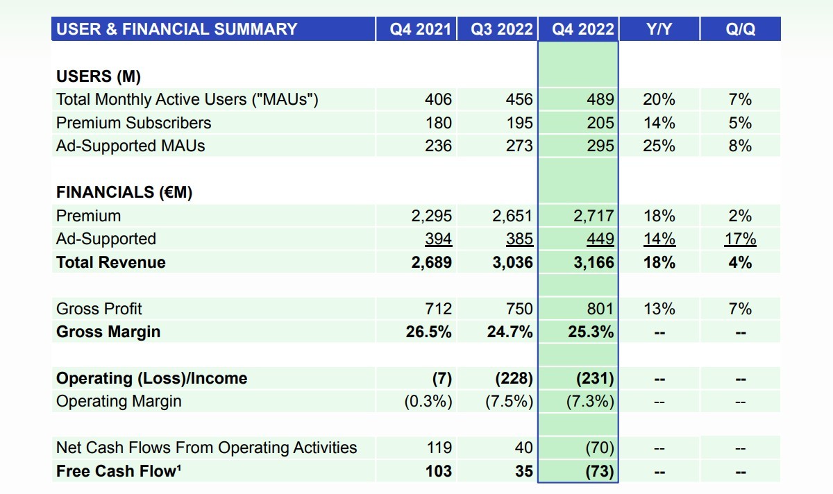 Spotify had a record 205 million premium subscribers at the end of 2022