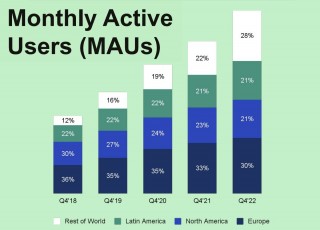 Breakdown by region: Monthly Active Users
