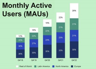  Monthly Active Users