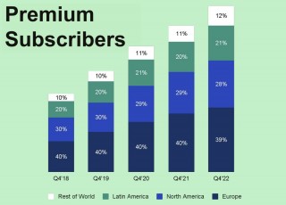 Répartition par région : Abonnés Premium