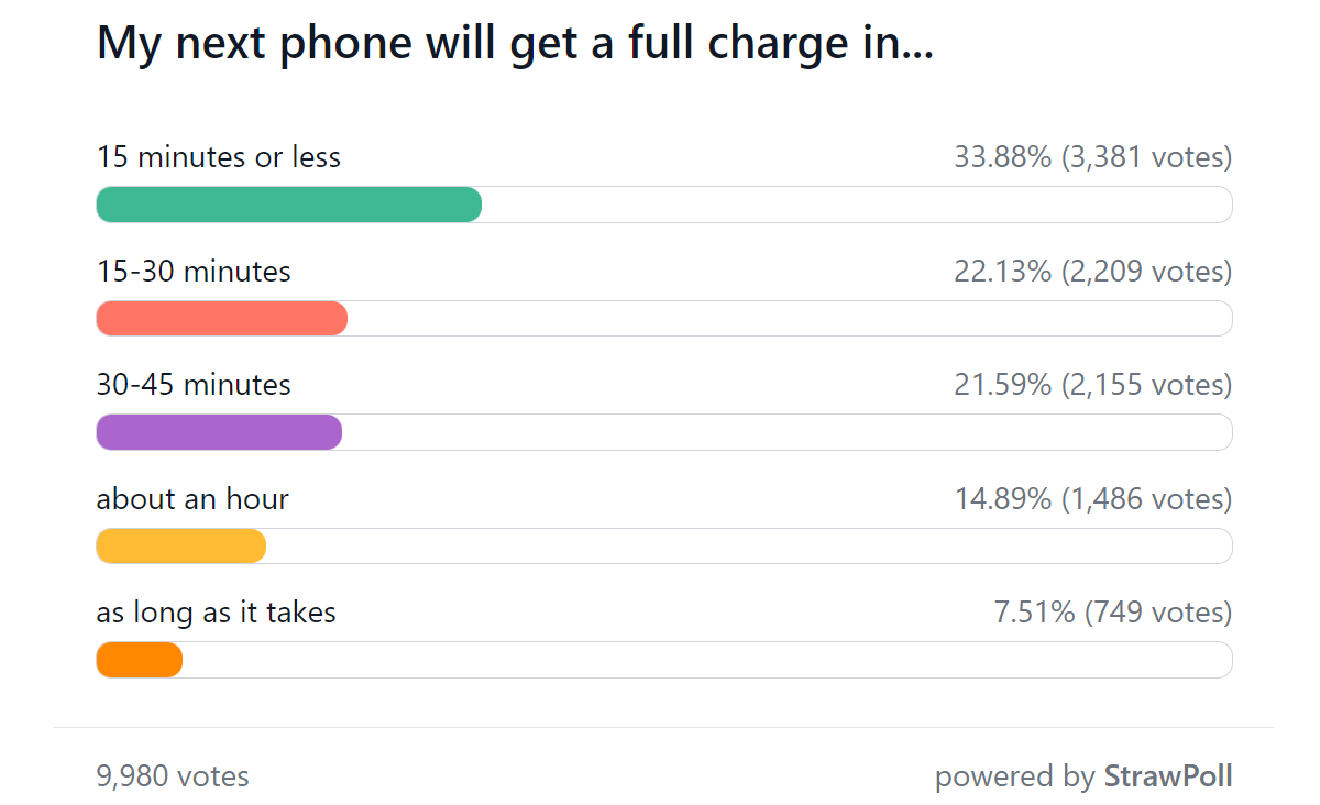 Weekly poll results: Wired charging needs to be super fast, wireless not so much