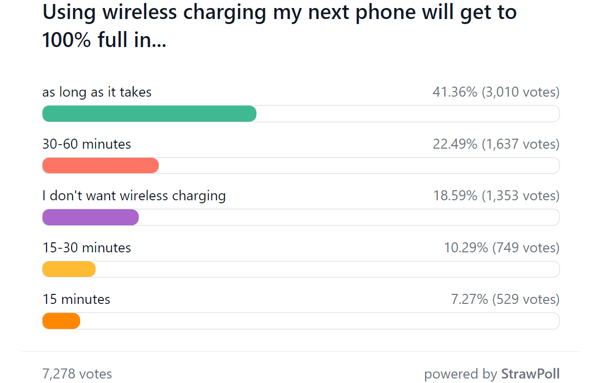 Weekly poll results: Wired charging needs to be super fast, not so wireless