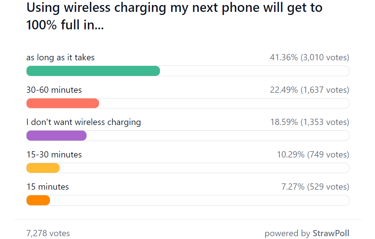 Résultats du sondage hebdomadaire : la recharge filaire doit être ultra rapide, pas tellement sans fil