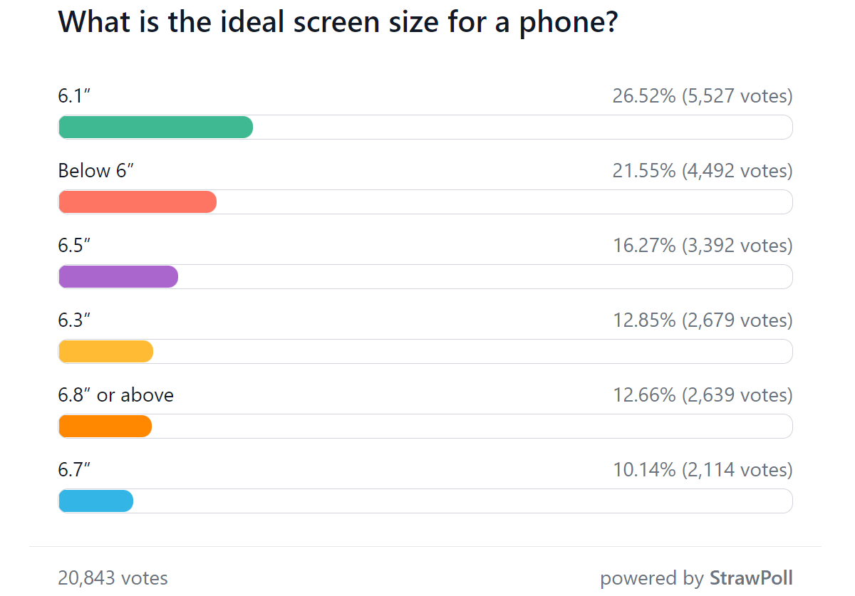 Weekly Poll Results: Screen size matters a lot, and the ideal screen for most people is 6.1 inches.