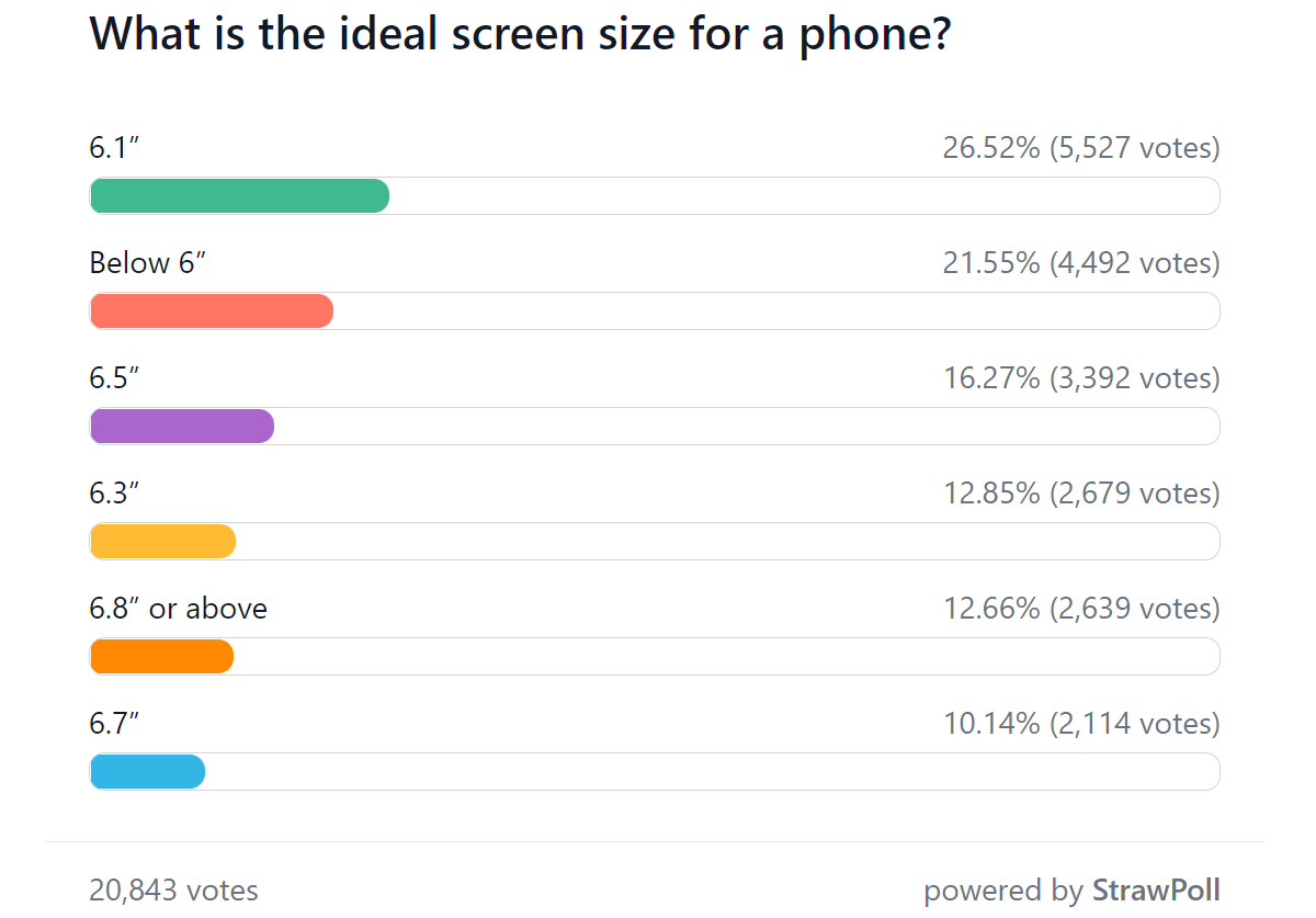  screen size matters a lot, the ideal for most people is 6.1''