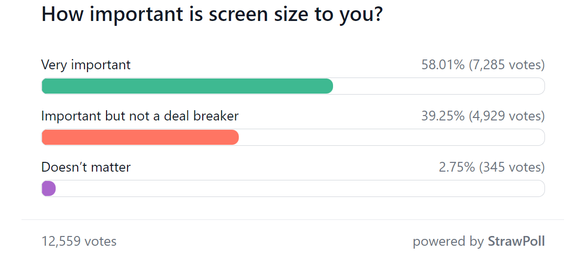 Weekly poll results: screen size matters a lot, the ideal for most people is 6.1''