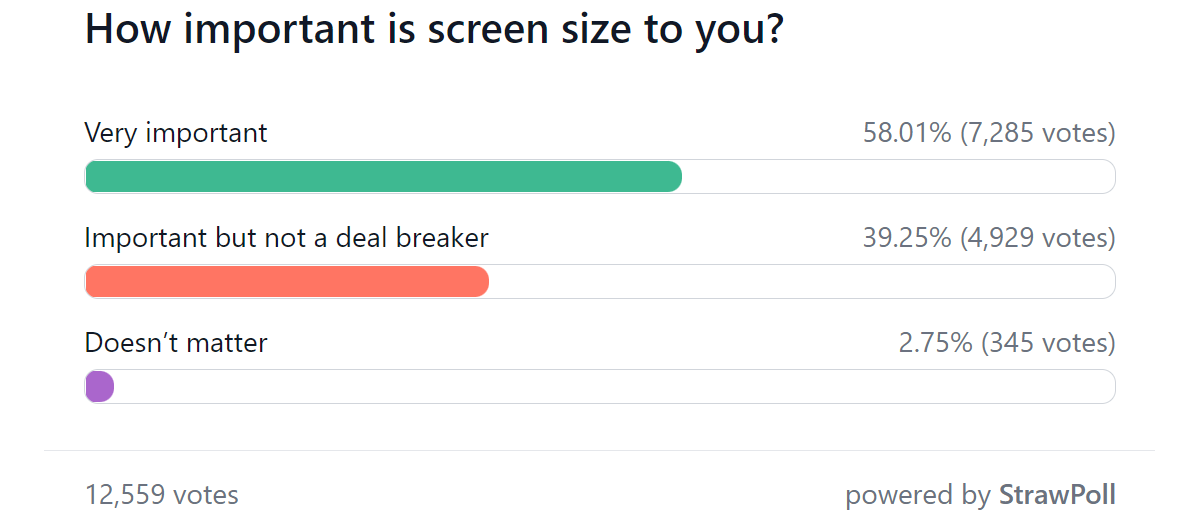  screen size matters a lot, the ideal for most people is 6.1''