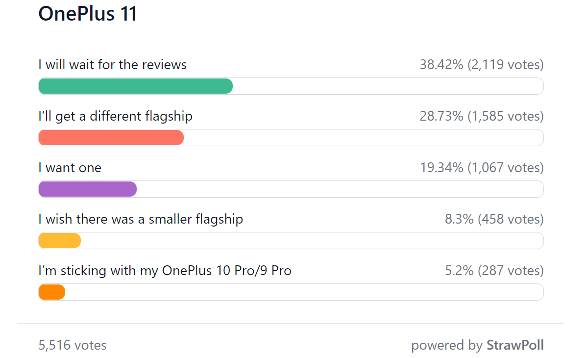 Weekly poll results: OnePlus 11 future still in the balance
