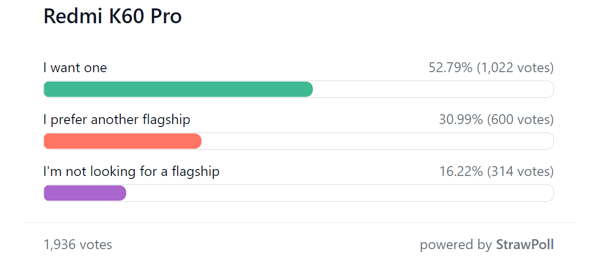 Weekly poll results: the Redmi K60 series is off to a strong start
