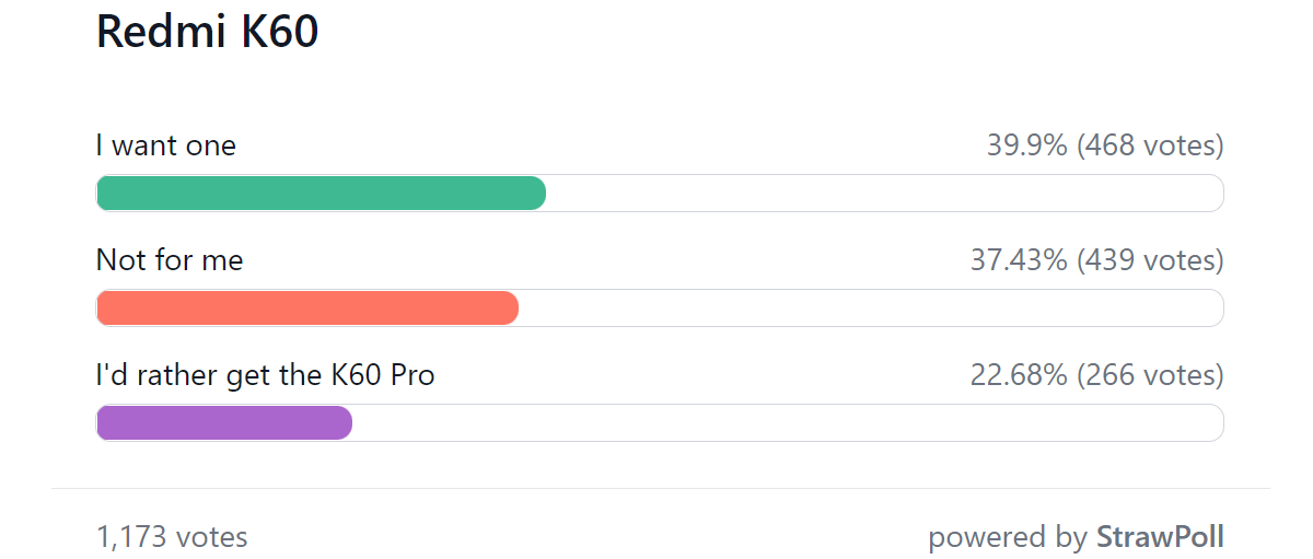 Weekly poll results: the Redmi K60 series is off to a strong start