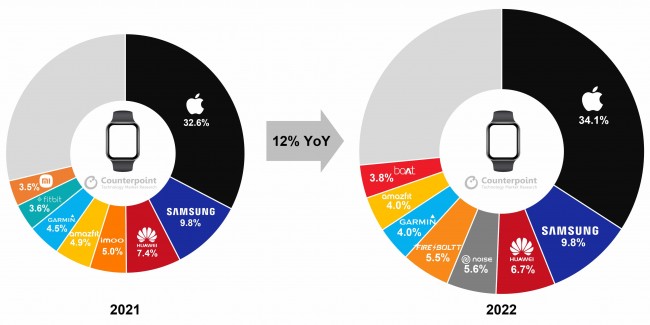 Global smartwatch market new arrivals