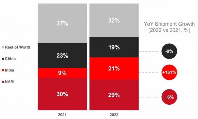 YoY Global smartwatch shipments growth 2021 vs 2022 (Counterporint Research)
