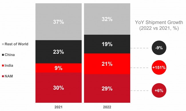 Gucci: revenue share by region worldwide 2022