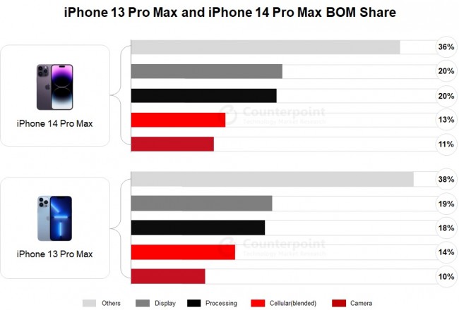 iPhone 14 Pro Max BoM share comapred to 13 Pro Max