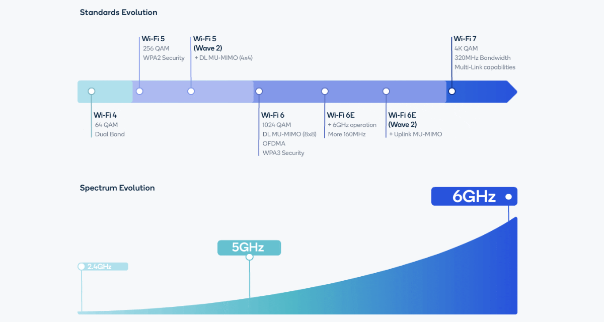 The History of Wi-Fi