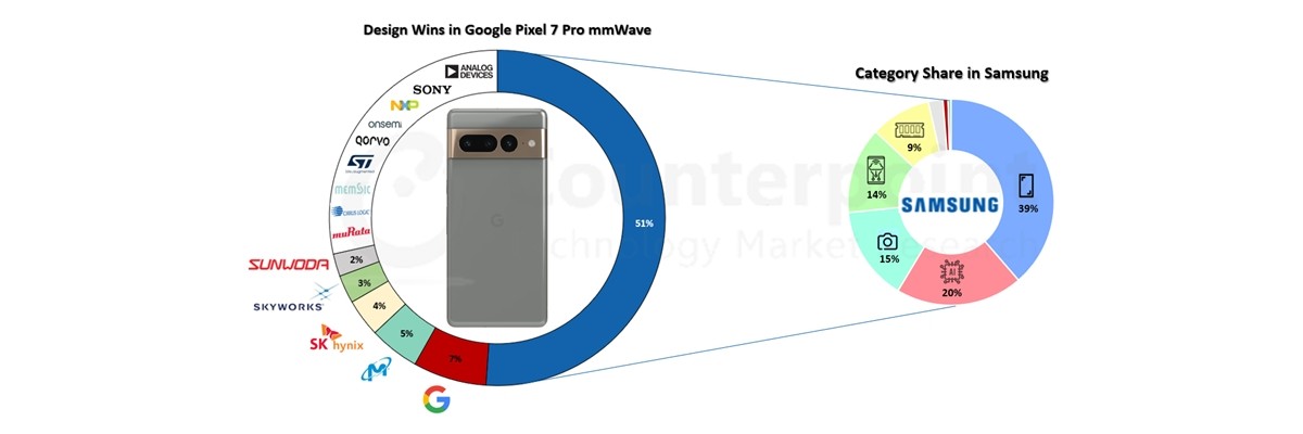  Half of Google Pixel 7 Pro is made of Samsung components