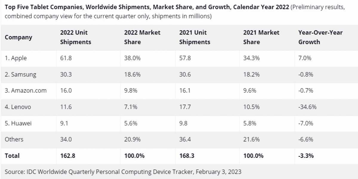 IDC: Máy tính bảng và Chromebook sụt giảm nghiêm trọng vào năm 2022