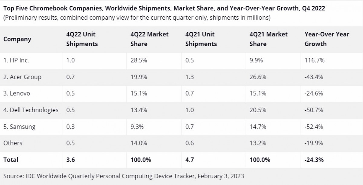 IDC: Tablets and Chromebooks see a steep decline in 2022