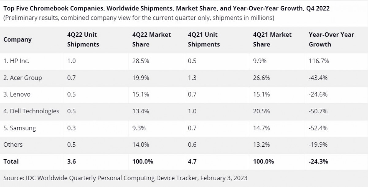  Tablets and Chromebooks see a steep decline in 2022