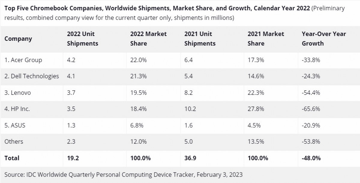 IDC: Máy tính bảng và Chromebook sụt giảm nghiêm trọng vào năm 2022