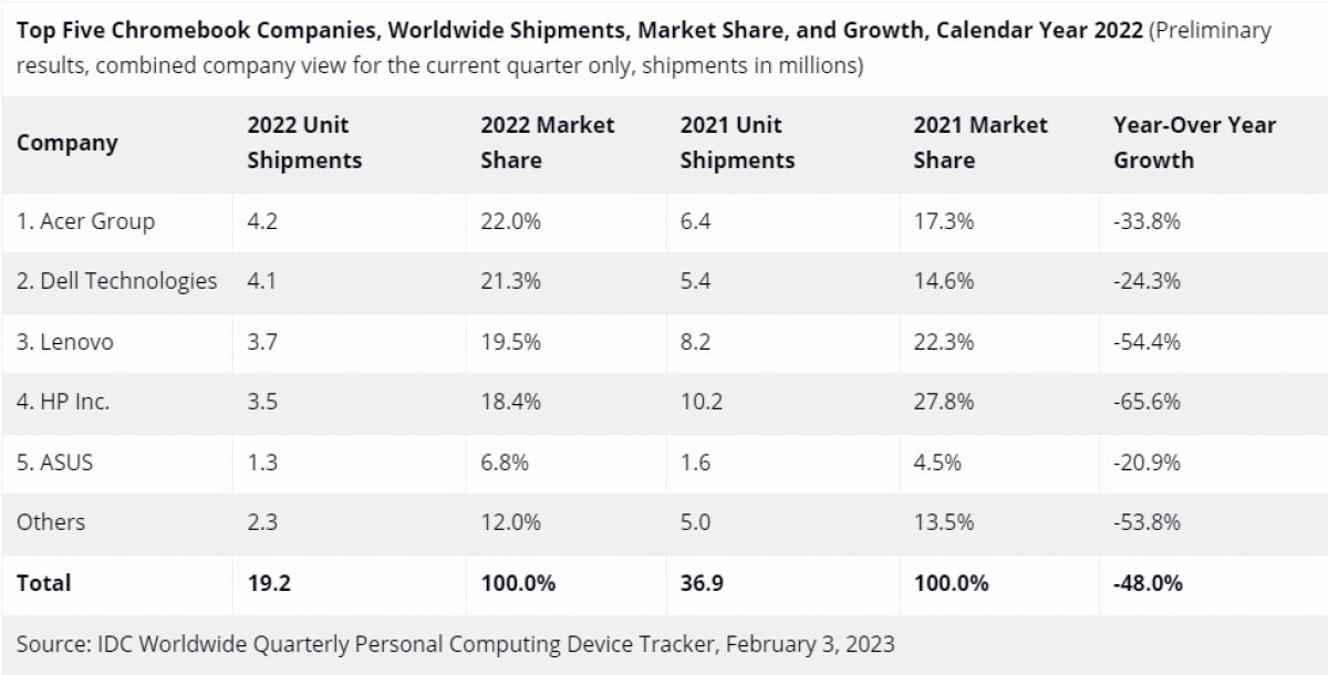 IDC: Tablets and Chromebooks see a steep decline in 2022