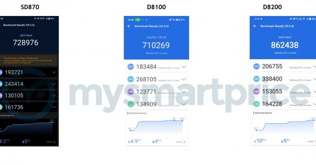 iQOO Neo 7 leaked AnTuTu scores (D8200)