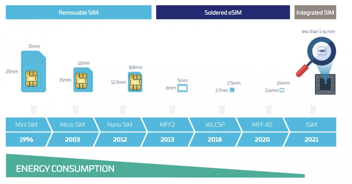 Qualcomm and Thales announce commercially deployable iSIM in modified Snapdragon 8 Gen 2 