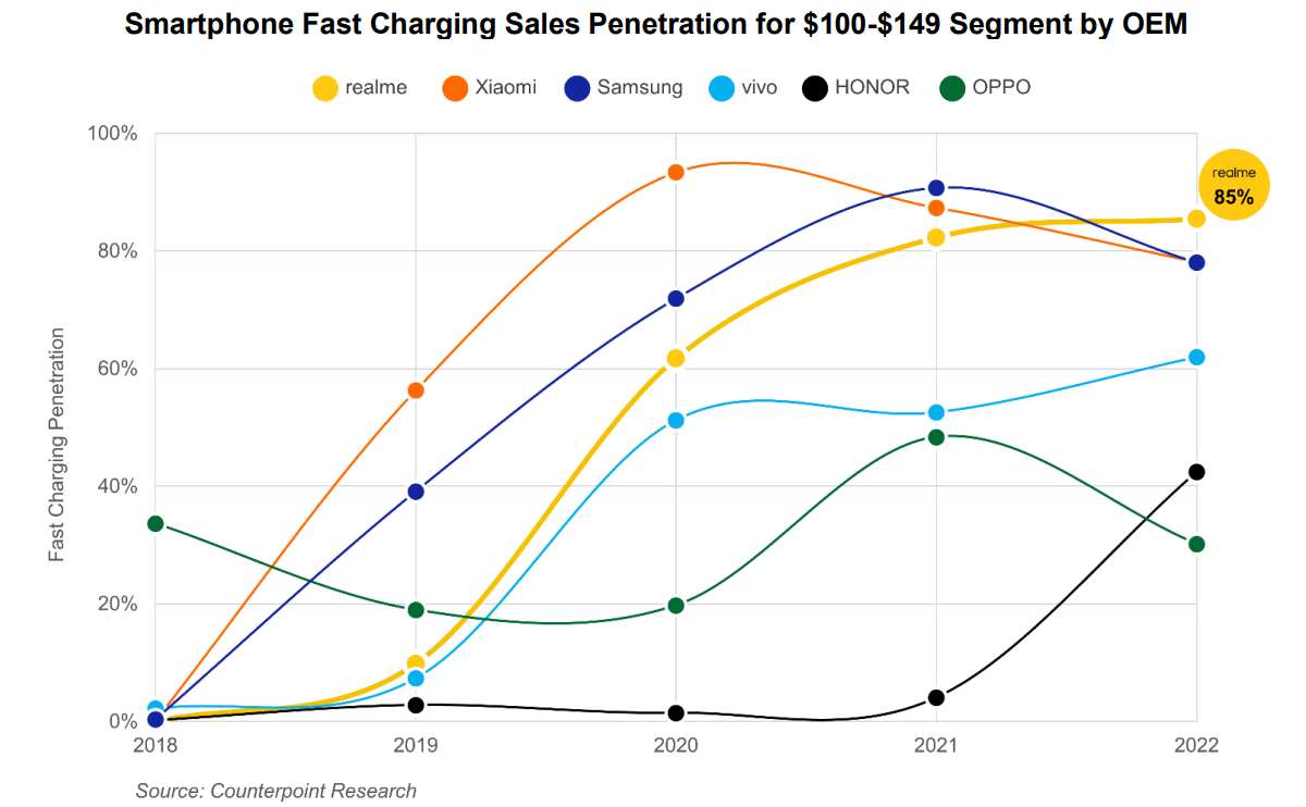 Most Realme phones this year will support 33W charging or faster