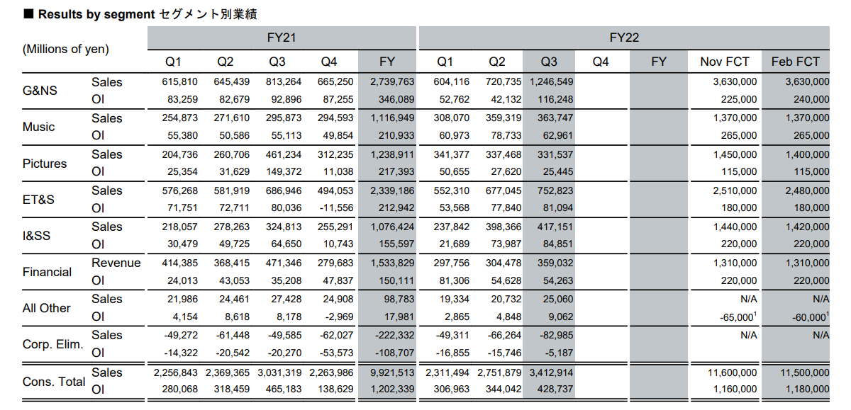 Sony sold 7.1 million PS 5 consoles in the final quarter of 2022, mobile division not doing so well