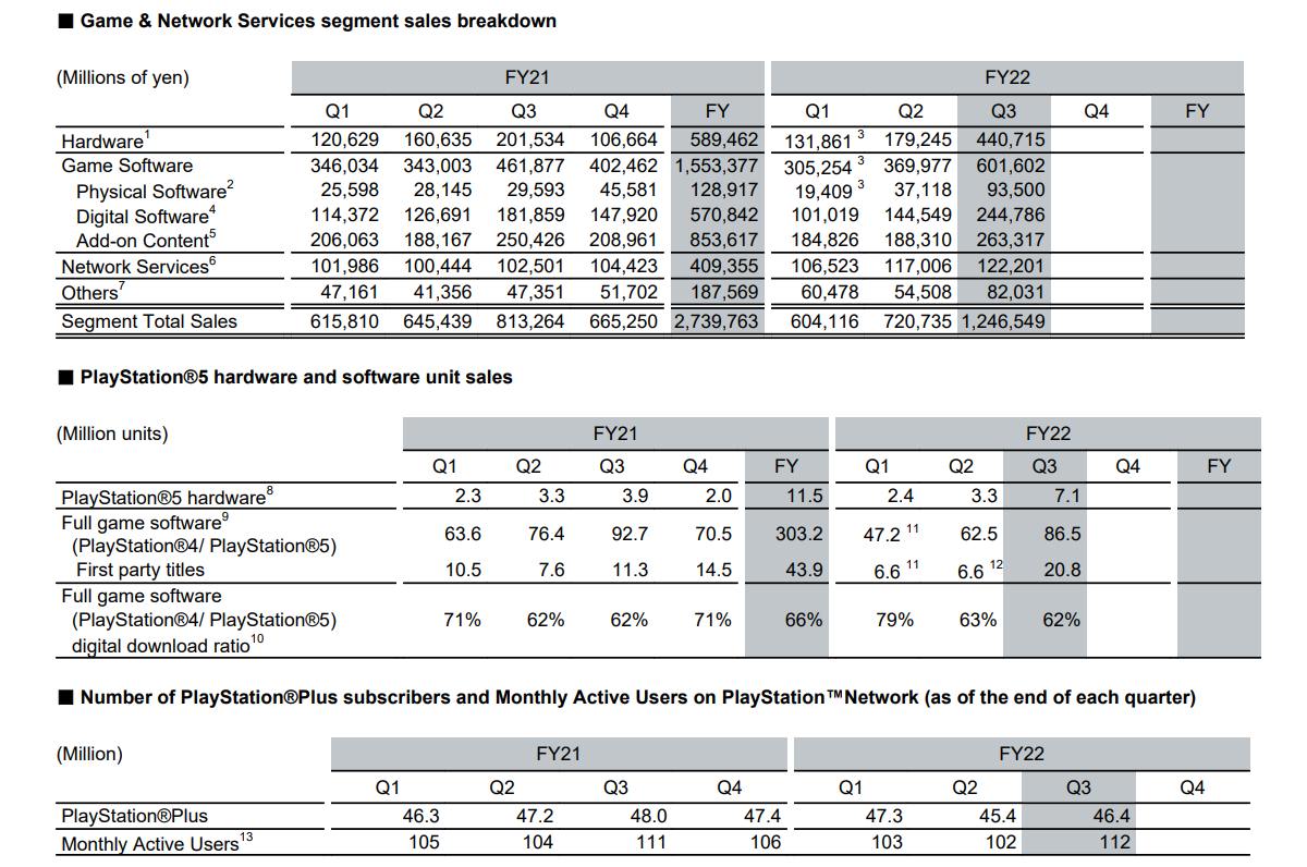 Sony sold 7.1 million PS 5 consoles in the final quarter of 2022, mobile division not doing so well