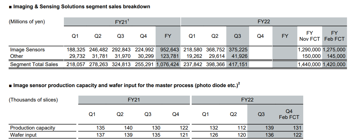 Sony sold 7.1 million PS 5 consoles in the final quarter of 2022, mobile division not doing so well