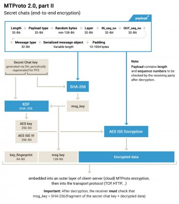 A visualization of the MTProto 2.0 protocol