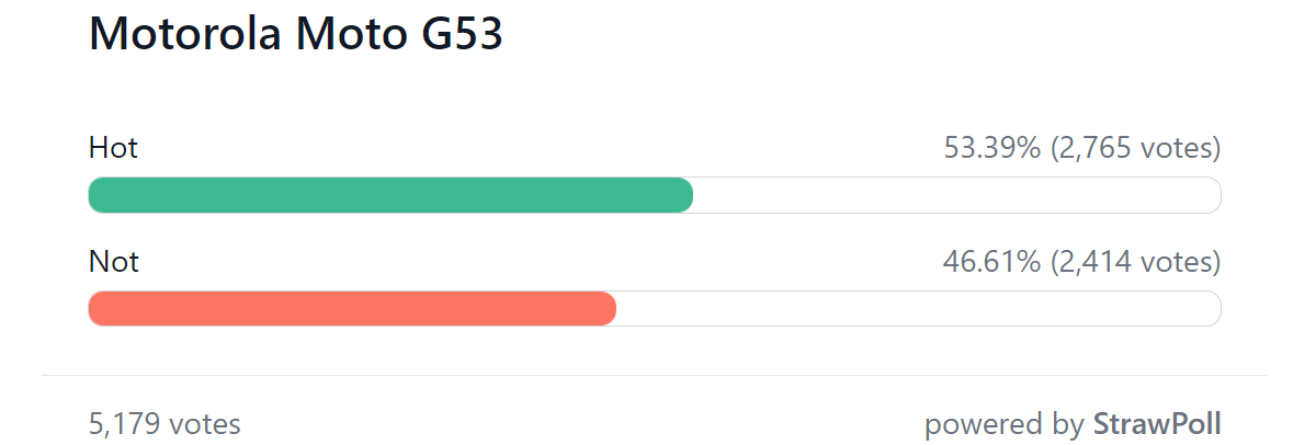 Weekly poll results: Motorola's new mid-rangers split opinions