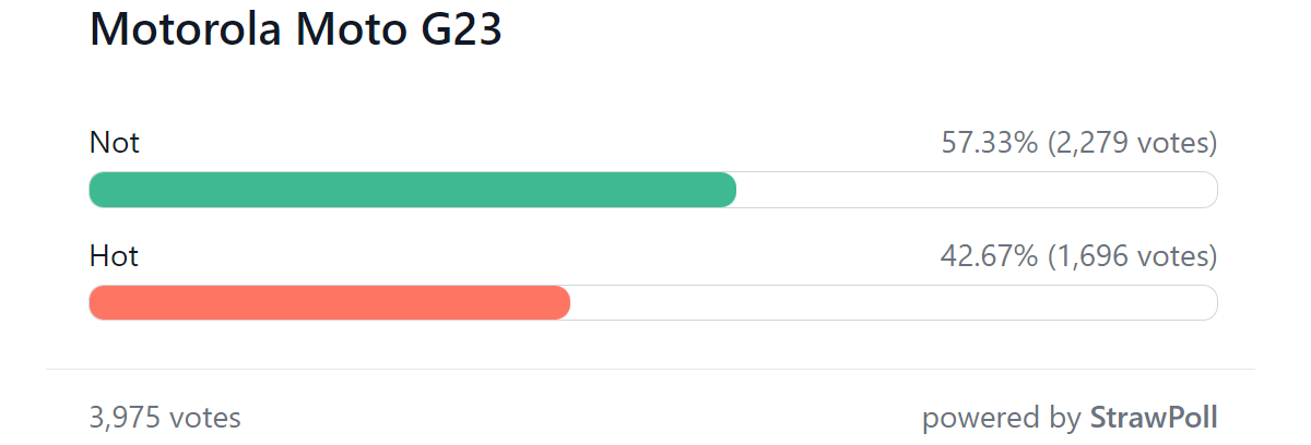 Weekly poll results: Motorola's new mid-rangers split opinions